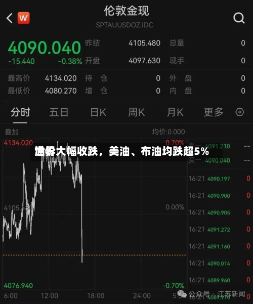 世界油价大幅收跌，美油、布油均跌超5%