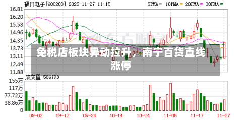 免税店板块异动拉升,南宁百货直线涨停