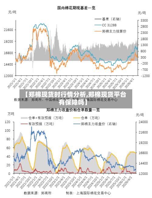 【郑棉现货时行情分析,郑棉现货平台有保障吗】