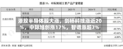 港股半导体股大涨，剑桥科技涨近20%，中际旭创涨17%，智谱涨超7%
