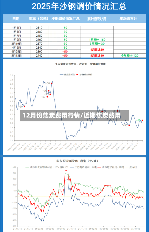 12月份焦炭费用行情/近期焦炭费用-第2张图片