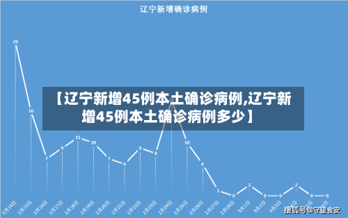 【辽宁新增45例本土确诊病例,辽宁新增45例本土确诊病例多少】