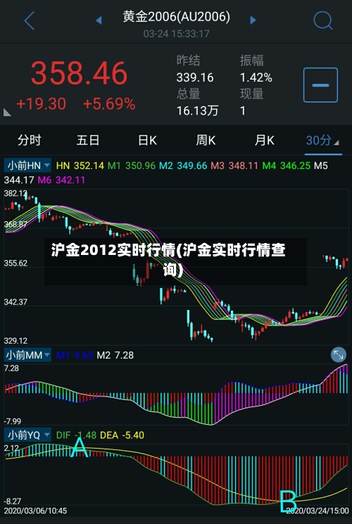 沪金2012实时行情(沪金实时行情查询)-第2张图片