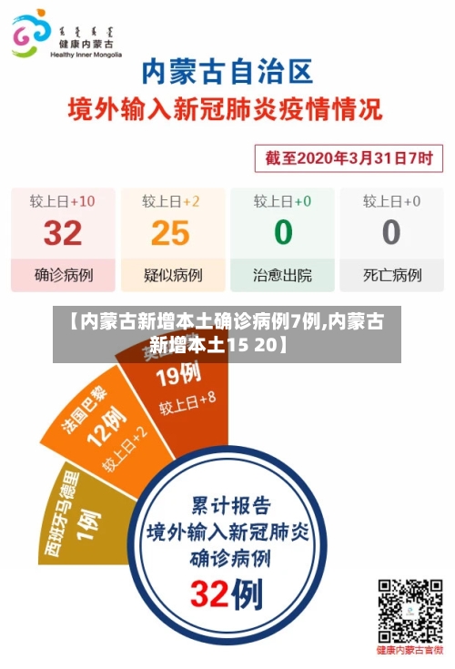 【内蒙古新增本土确诊病例7例,内蒙古新增本土15 20】-第2张图片