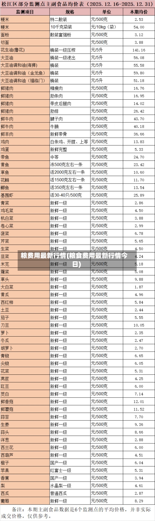 粮费用最新行情(粮食费用最新行情今日)