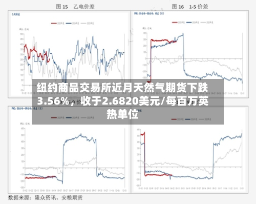 纽约商品交易所近月天然气期货下跌3.56%，收于2.6820美元/每百万英热单位-第2张图片