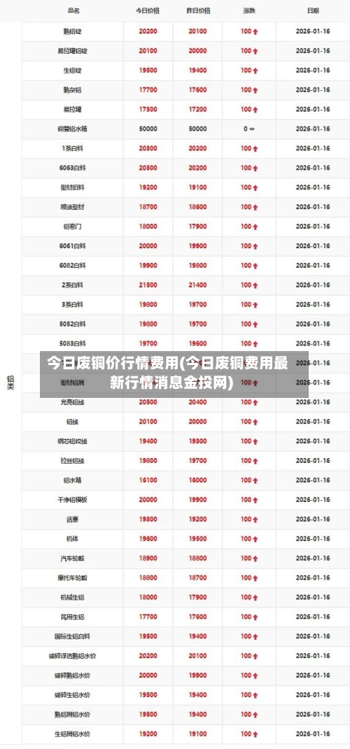 今日废铜价行情费用(今日废铜费用最新行情消息金投网)