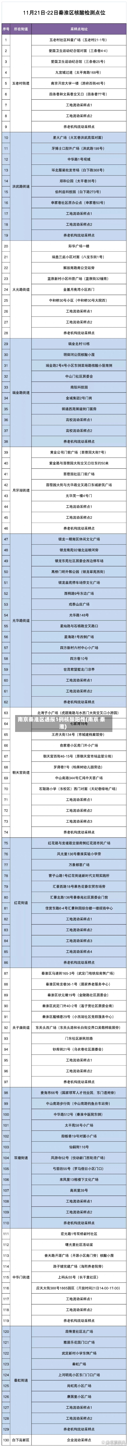 南京秦淮区通报1例核酸阳性(南京 秦淮)