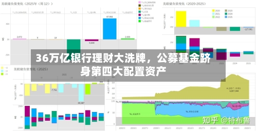 36万亿银行理财大洗牌,公募基金跻身第四大配置资产