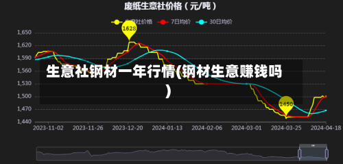 生意社钢材一年行情(钢材生意赚钱吗)