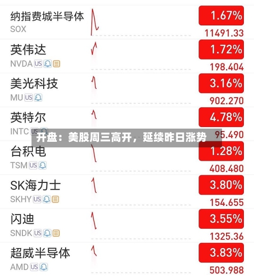 开盘：美股周三高开，延续昨日涨势