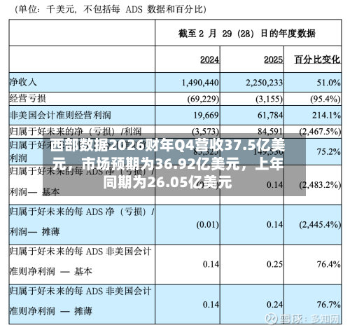 西部数据2026财年Q4营收37.5亿美元,市场预期为36.92亿美元,上年同期为26.05亿美元