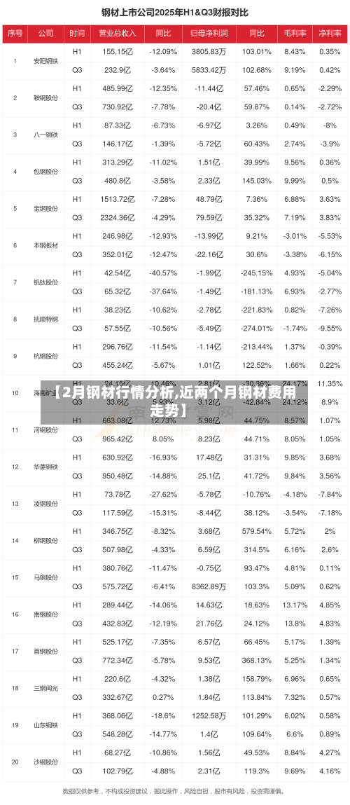 【2月钢材行情分析,近两个月钢材费用走势】-第3张图片