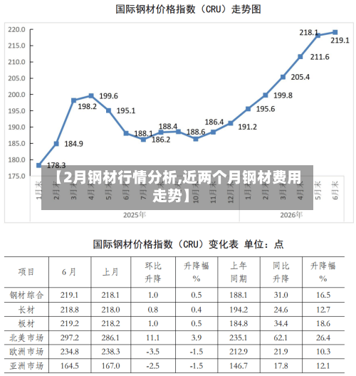 【2月钢材行情分析,近两个月钢材费用走势】-第2张图片