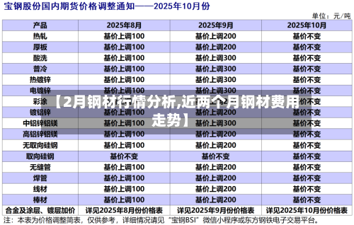【2月钢材行情分析,近两个月钢材费用走势】