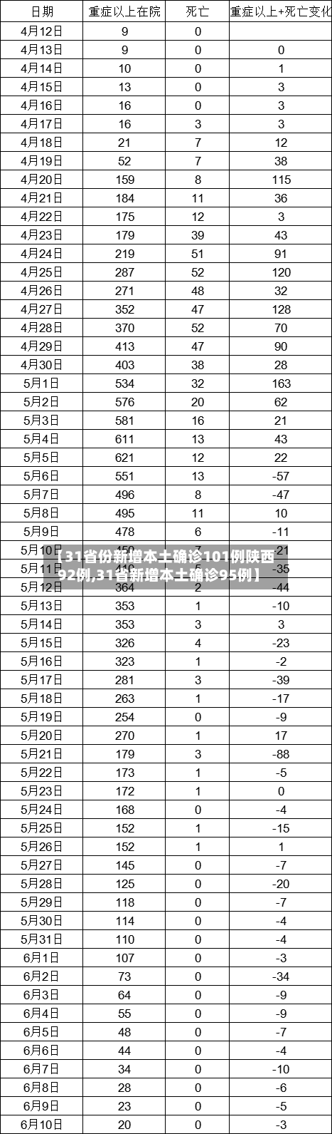 【31省份新增本土确诊101例陕西92例,31省新增本土确诊95例】-第3张图片