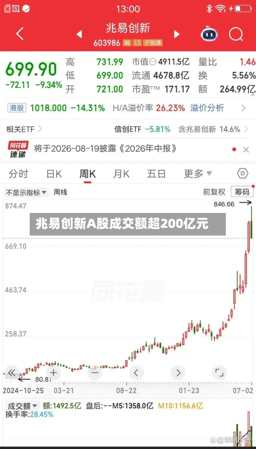 兆易创新A股成交额超200亿元