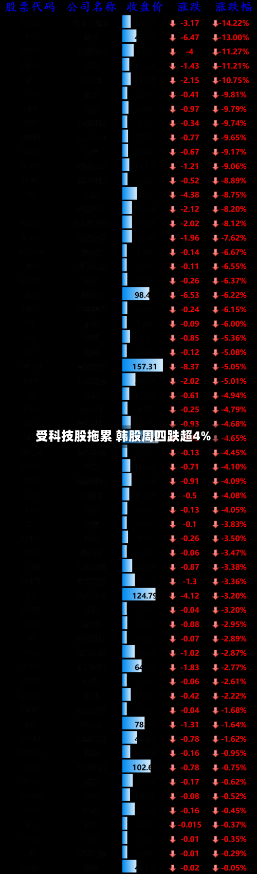 受科技股拖累 韩股周四跌超4%-第2张图片