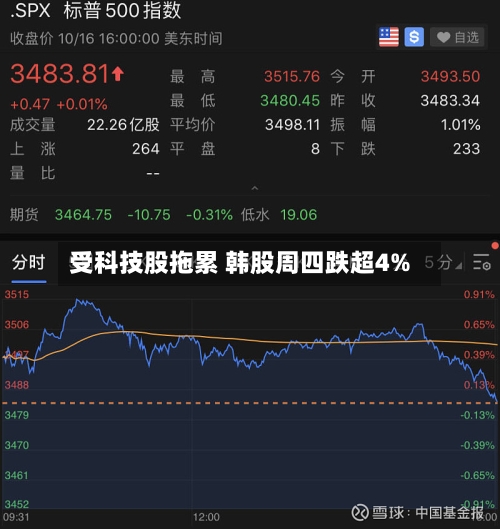 受科技股拖累 韩股周四跌超4%