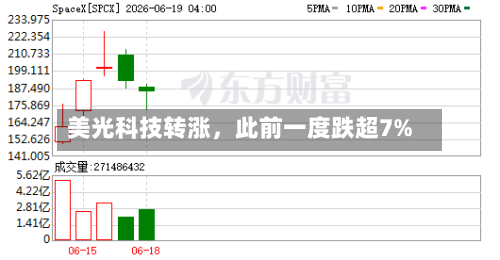 美光科技转涨，此前一度跌超7%-第2张图片