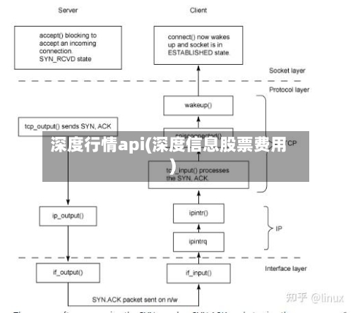 深度行情api(深度信息股票费用)