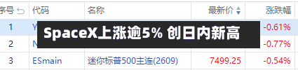 SpaceX上涨逾5% 创日内新高
