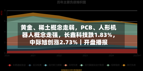 黄金、稀土概念走弱	，PCB	、人形机器人概念走强，长鑫科技跌1.83%，中际旭创涨2.73%｜开盘播报-第3张图片