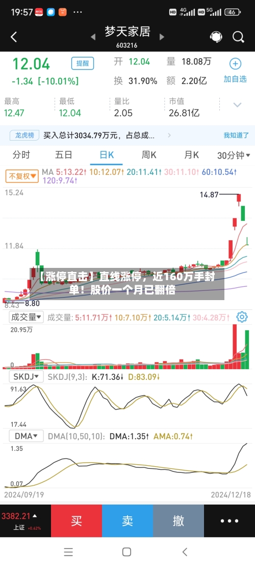 【涨停直击】直线涨停,近160万手封单!股价一个月已翻倍
