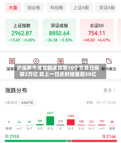沪深两市成交额连续第10个交易日突破2万亿 较上一日此时缩量超50亿