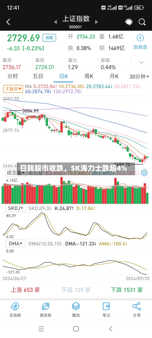 日韩股市收跌，SK海力士跌超4%-第3张图片