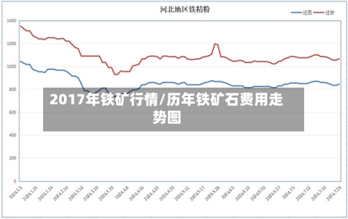 2017年铁矿行情/历年铁矿石费用走势图