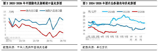 进口猪肉半年度总结：上半年弱势缓跌	，下半年反弹空间有限