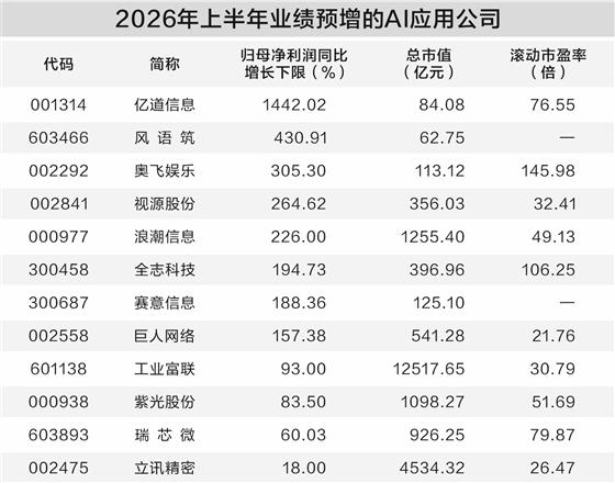 AI应用赛道热度抬升 12家公司上半年业绩亮眼