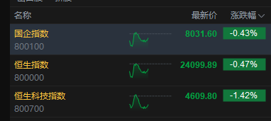 港股午评：恒指跌0.47% 科指跌1.42% 科网股	、芯片股普跌 石油股逆势上涨 百度跌超8%