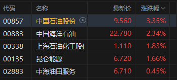 港股午评：恒指跌0.47% 科指跌1.42% 科网股	、芯片股普跌 石油股逆势上涨 百度跌超8%
