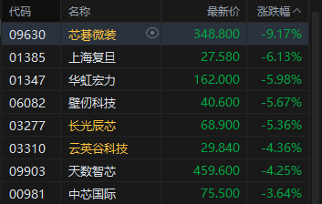 港股午评：恒指跌0.47% 科指跌1.42% 科网股、芯片股普跌 石油股逆势上涨 百度跌超8%