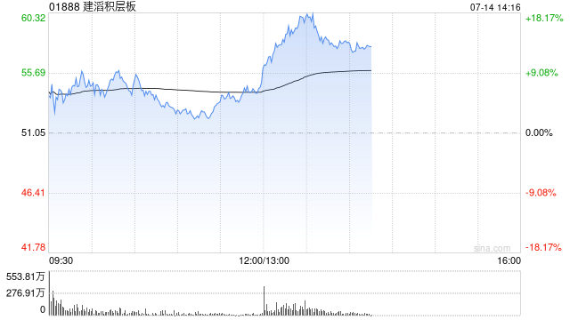 港股PCB概念股午后冲高,建滔积层板涨超14%