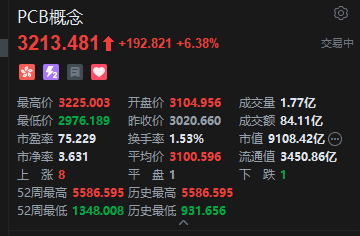 港股PCB概念股午后冲高，建滔积层板涨超14%