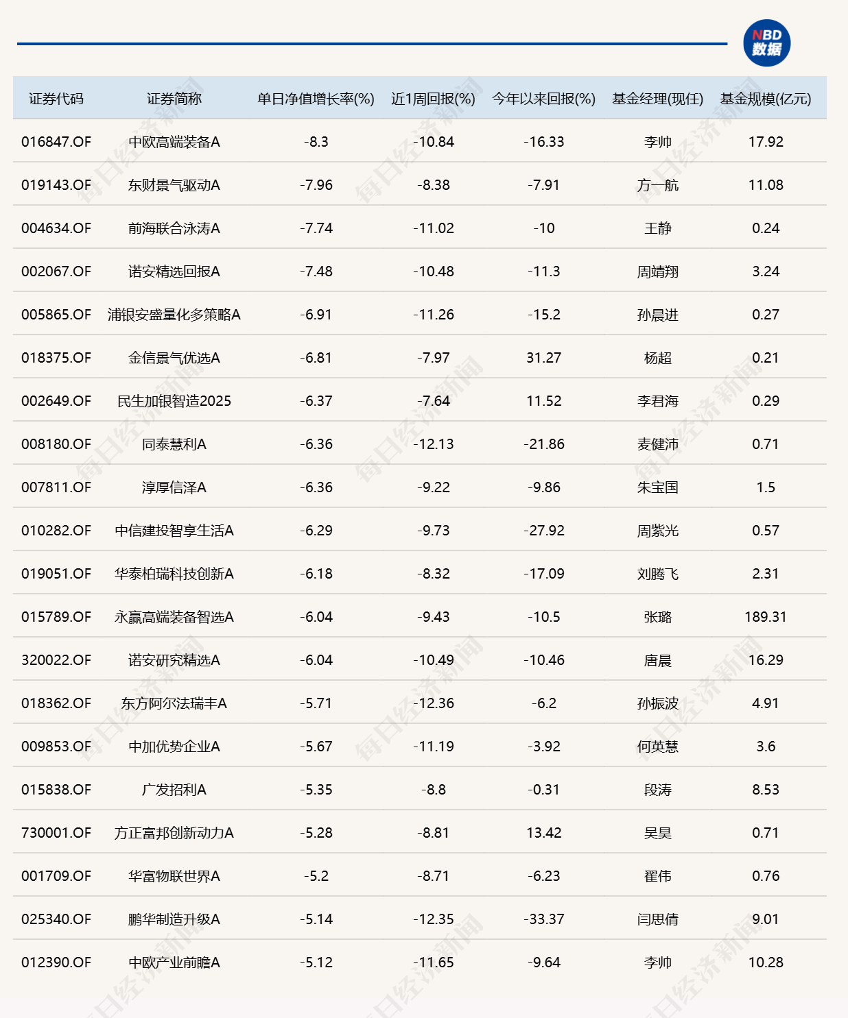 算力硬件大反弹！“金梓才”管理的6只基金，包揽涨幅榜前六