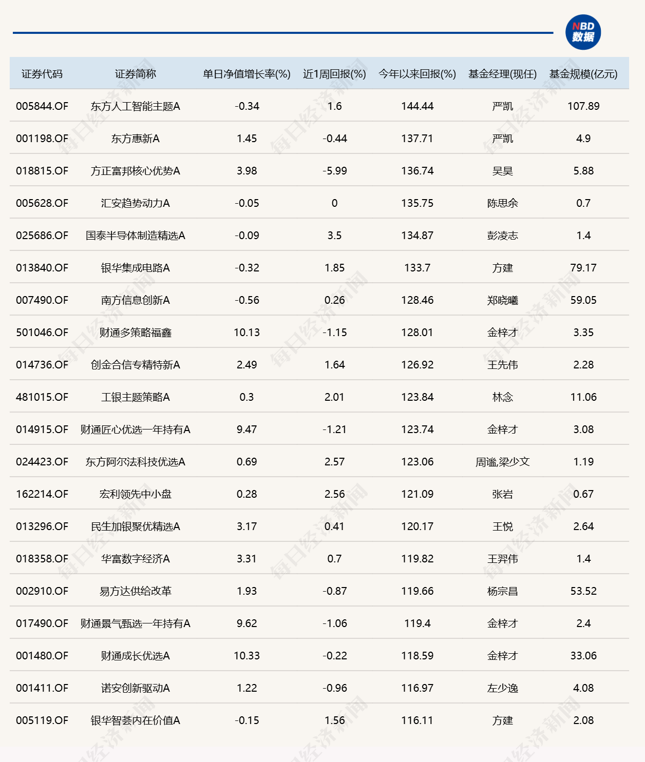 算力硬件大反弹！“金梓才	”管理的6只基金	，包揽涨幅榜前六