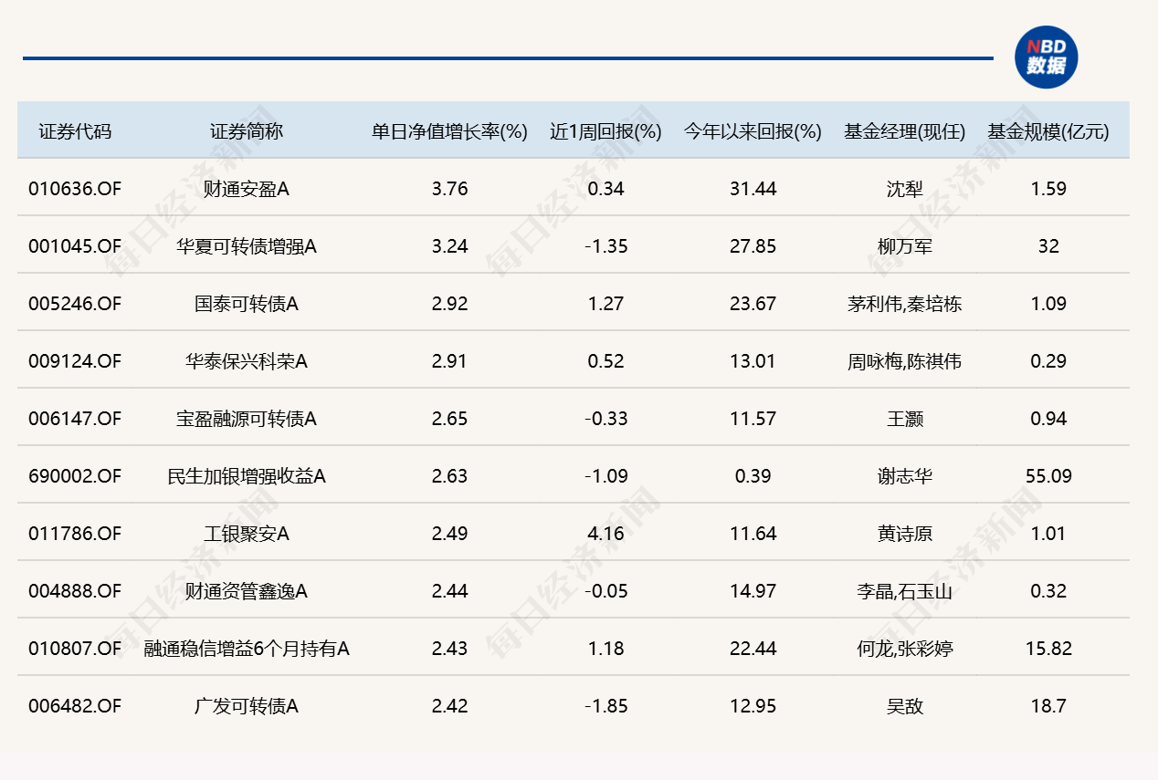 算力硬件大反弹！“金梓才”管理的6只基金，包揽涨幅榜前六