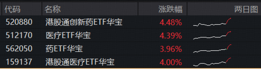 1100亿美元！国家药监局最新披露！创新药沸腾	，港股通创新药ETF（520880）涨超4%，场内唯一药ETF突破年线