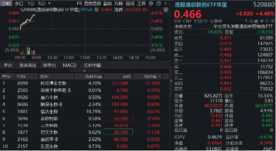 1100亿美元！国家药监局最新披露！创新药沸腾，港股通创新药ETF（520880）涨超4%	，场内唯一药ETF突破年线