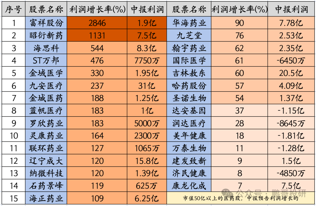 深夜95个医药公布业绩	，47个暴雷，这17个高质量增长，别踩雷