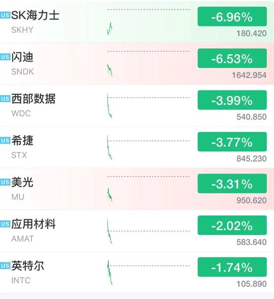 美股芯片股深夜走低，闪迪跌逾6%，中国资产大爆发，阿里巴巴涨近8%	，名创优品大涨10%