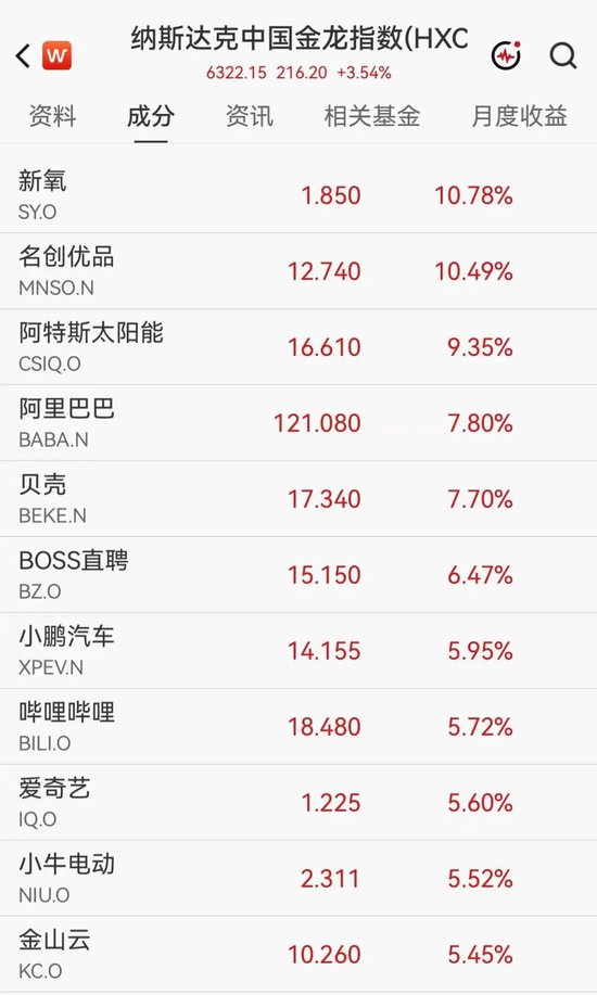 美股芯片股深夜走低，闪迪跌逾6%	，中国资产大爆发，阿里巴巴涨近8%，名创优品大涨10%