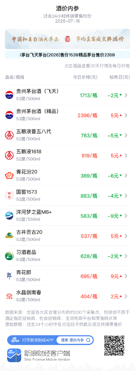 五粮液普五八代跌至783元 再创有统计以来最低