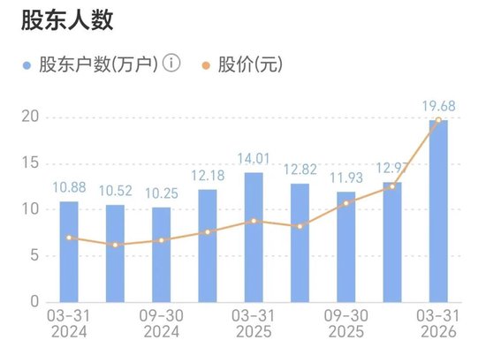 20万股东彻底懵了！光纤“四大龙头”之一，17天“腰斩	”！
