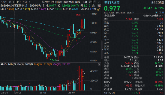 突然“变脸”！AH创新药龙头批量跌超10%，港股通创新药ETF华宝（520880）重挫5%！场内唯一药ETF止步六连涨