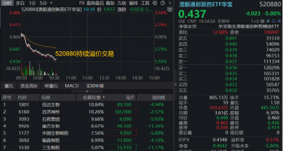 突然“变脸	”！AH创新药龙头批量跌超10%，港股通创新药ETF华宝（520880）重挫5%！场内唯一药ETF止步六连涨